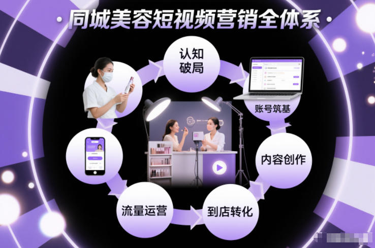 同城美容短视频营销全体系，从认知破局、账号筑基、内容创作、流量运营到到店转化的完整落地体系