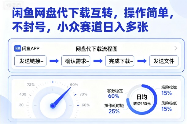 闲鱼网盘代下载互转,操作简单,不封号,小众赛道日入多张