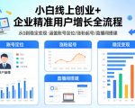 小白线上短视频创业+企业精准用户增长全流程，涵盖账号定位、涨粉起号，直播间搭建等，从0做到稳定变现